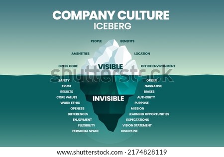 The Company Culture iceberg model allows you to measure your organizational culture, helps assess how well an organizations cultural values align with the goals and solve performance problems. Vector. Royalty-Free Stock Photo #2174828119