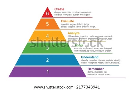 Bloom's Taxonomy educational model flat vector diagram for apps and websites Royalty-Free Stock Photo #2177343941
