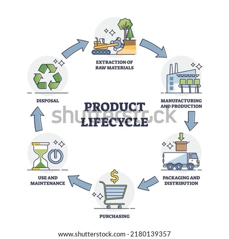 Product lifecycle management or PLM business process outline diagram. Labeled educational scheme with production stages from raw materials extraction to manufacturing and disposal vector illustration Royalty-Free Stock Photo #2180139357