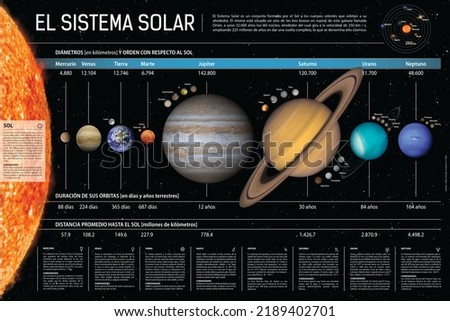 Solar system infographic. Poster solar system. Planets features. Royalty-Free Stock Photo #2189402701
