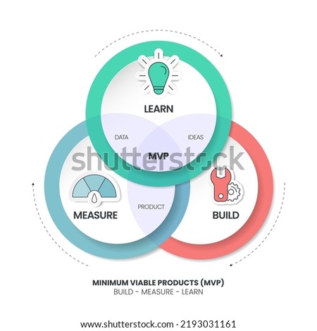 Minimum Viable Products (MVP) and Build-Measure-Learn loops infographic template has 3 steps to analyse such as build (product), measure (data) and learn (ideas). Creative business visual slide vector Royalty-Free Stock Photo #2193031161