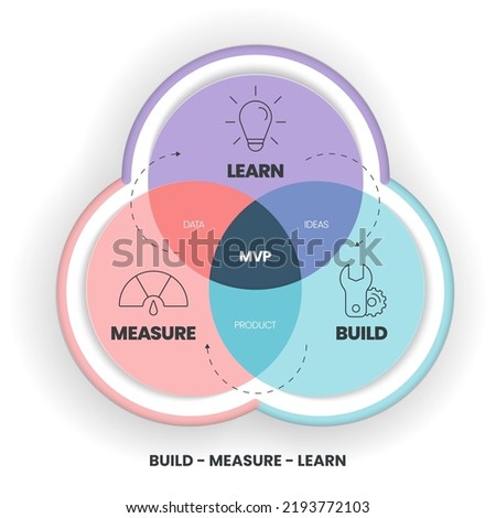 Minimum Viable Products (MVP) and Build-Measure-Learn loops infographic template has 3 steps to analyse such as build (product), measure (data) and learn (ideas). Creative business visual slide vector Royalty-Free Stock Photo #2193772103