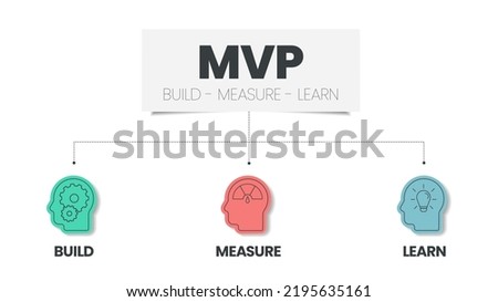 Minimum Viable Products (MVP) and Build-Measure-Learn loops infographic template has 3 steps to analyse such as build (product), measure (data) and learn (ideas). Creative business visual slide vector Royalty-Free Stock Photo #2195635161