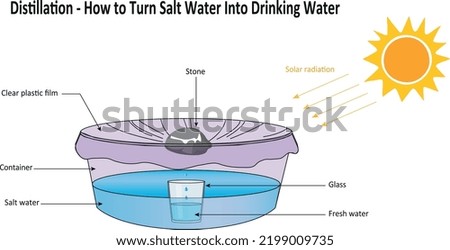 Distillation - How to Turn Salt Water Into Drinking Water Royalty-Free Stock Photo #2199009735
