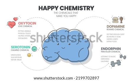 Happy Chemistry infographic has 4 types of Chemical hormones such as Oxytocin (Love), Serotonin (Calming), Dopamine (Reward) and Endorphin (Pain Killer). Happy chemicals concept. Presentatation slide. Royalty-Free Stock Photo #2199702897