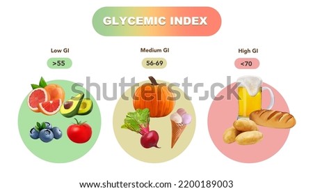 Glycemic index chart for common foods. Illustration