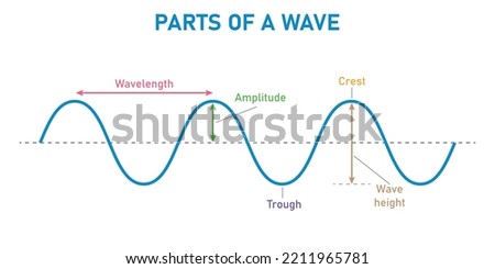 The basic properties of waves. parts of a wave. Scientific vector illustration isolated on white background. Royalty-Free Stock Photo #2211965781