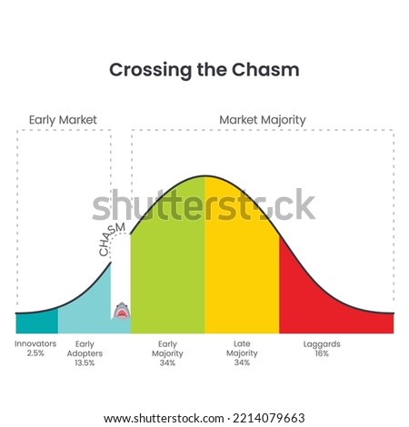 Crossing the Chasm Industry Life Cycle vector illustration infographic