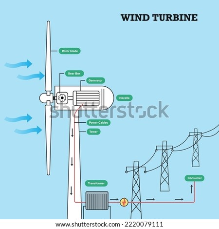 Wind turbine mechanical structure and work principle of wind electricity production line art vector illustration. Royalty-Free Stock Photo #2220079111