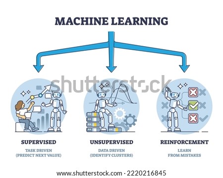 Types of machine learning with algorithms classification outline diagram. Labeled educational scheme with supervised, unsupervised and reinforcement artificial intelligence methods vector illustration Royalty-Free Stock Photo #2220216845