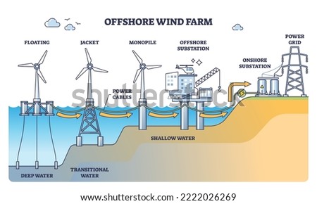 Offshore wind farm with turbine stations at sea or ocean outline diagram. Labeled educational scheme with floating, jacket, monopile and offshore substation power tower types vector illustration. Royalty-Free Stock Photo #2222026269