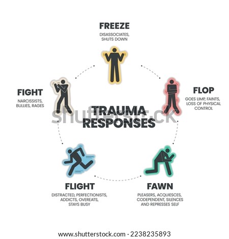 Fear Responses Model infographic presentation template with icons is a 5F Trauma Response such as fight, fawn, flight, flop and freeze. Mental health and Personality Type concept. Education vector. Royalty-Free Stock Photo #2238235893
