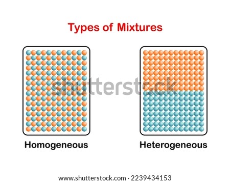 Vector illustration of types of mixtures i.e. homogeneous substances and homogeneous substances on white background. Royalty-Free Stock Photo #2239434153