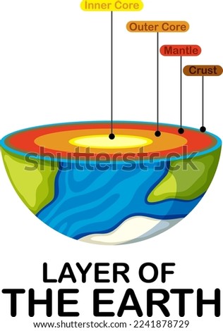 Diagram showing layers of the Earth lithosphere illustration