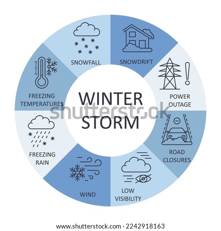 Winter storm icon banner. Editable stroke line set weather elements. Infographic freezing temperature snowfall rain. Wind snowdrift low visibility road closures power outage. Stock vector illustration Royalty-Free Stock Photo #2242918163