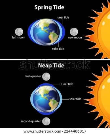 Diagram showing earth tides illustration