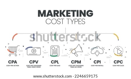 Marketing cost types diagram infographic template with icons advertisement sales campaign has CPA per action, CPM per mille, CPV cost per video view, CPC cost per click, CPL and CPC. Business Vector. Royalty-Free Stock Photo #2246659175