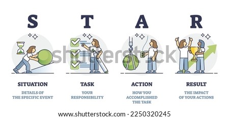 STAR technique explanation for interviewers at job interview outline diagram. Labeled educational situation, task, action and result steps method description for job candidates vector illustration. Royalty-Free Stock Photo #2250320245