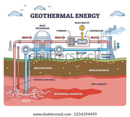 Geothermal energy as green electricity power from underground layers outline diagram. Labeled educational technical scheme with heat exhanger, turbine, generator and cooling tower vector illustration. Royalty-Free Stock Photo #2254294499