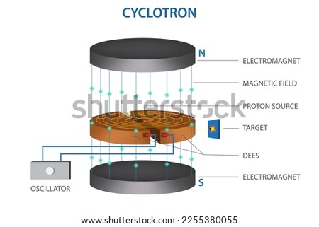 Acceleration of a charged particle in a cyclotron. schematic diagram of machanism of  a cyclotron. Cyclotron for radionuclides synthesis and isotope production. Royalty-Free Stock Photo #2255380055