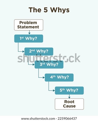 5 Whys method to find Root cause of a defect. Royalty-Free Stock Photo #2259066437