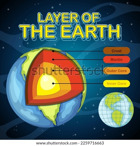 Layers of the Earth Lithosphere illustration