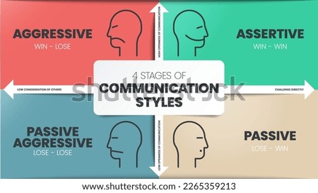 4 Stages of Communication Styles infographics template banner with icons has Aggressive (Win - Lose), Assertive (Win - Win), Passive Agressive (Lose - Lose) and Passive (Lose - Win). Business vector. Royalty-Free Stock Photo #2265359213