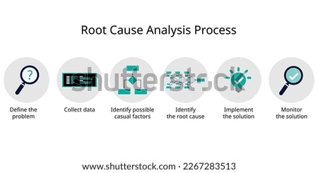Root cause analysis process of identifying the source of a problem and looking for a solution in the root level Royalty-Free Stock Photo #2267283513
