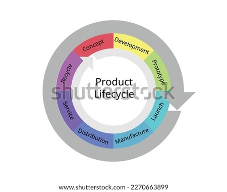 Product lifecycle management or PLM is the process of managing a product’s lifecycle from inception, through design and manufacturing, to sales, service, and eventually retirement Royalty-Free Stock Photo #2270663899