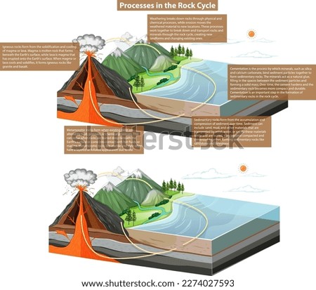 Rock Cycle Processes Diagram illustration