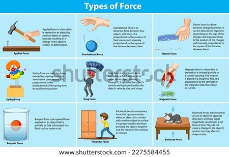 Different Types of Forces and Their Effects illustration