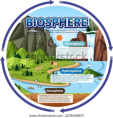 Biosphere Ecology Infographic for Learning illustration