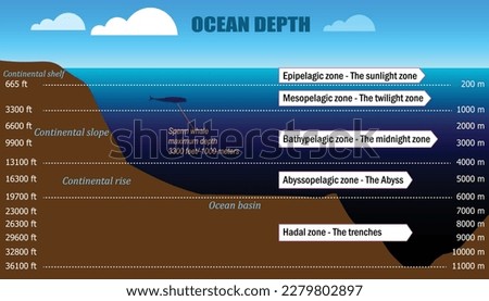 the layers of the ocean, ocean depth Royalty-Free Stock Photo #2279802897