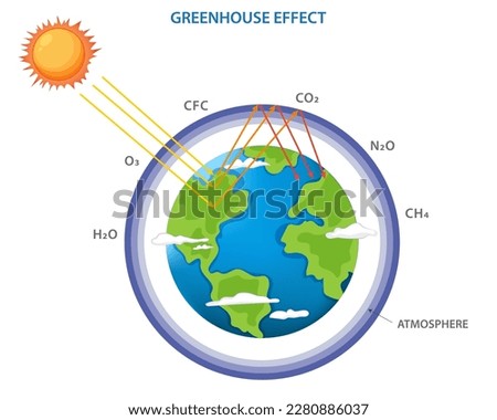 Greenhouse effect and climate change from global warming outline concept. Natural greenhouse effect and human enhanced greenhouse effect. global warming. Earth, planet's atmosphere and solar radiation Royalty-Free Stock Photo #2280886037