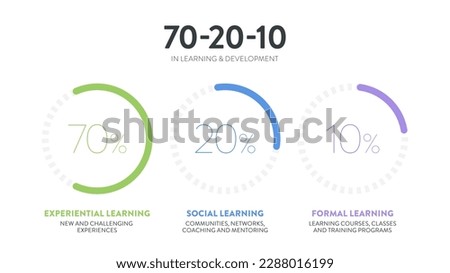 HR learning and development 3d pie chart vector diagram is illustrated 70:20:10 model infographic presentation has 70 percent job experiential learning, 20% informal social  and 10% formal learning. Royalty-Free Stock Photo #2288016199