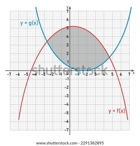 Area between two curves by integration in mathematics.