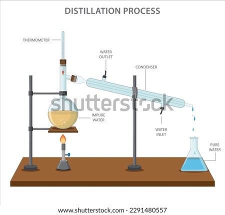 Fractional distillation is a process used to separate a mixture of two or more liquids with different boiling points.  It involves heating the mixture to produce vapor which is then condensed  Royalty-Free Stock Photo #2291480557