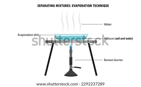 Diagram of the process of separating mixtures using the evaporation technique Royalty-Free Stock Photo #2292237289