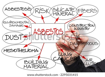 Layout about the dangerous asbestos material with a descriptive scheme of the main characteristics 