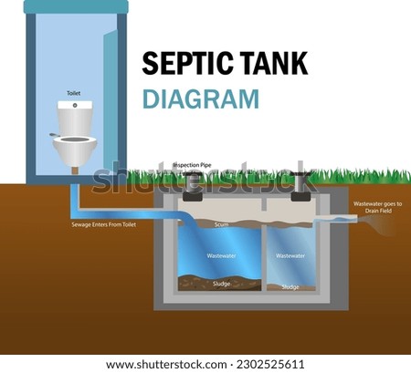Septic Tank diagram vector illustration, toilet septic tank system illustration, home sewage treatment system., waste water, Infographic of a Septic Tank system, drain field Royalty-Free Stock Photo #2302525611