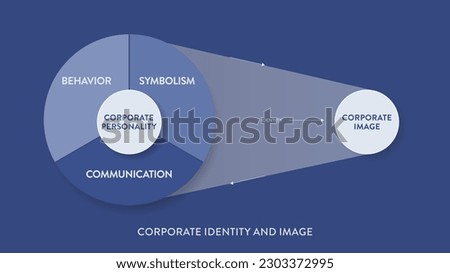 Corporate Identity and Image business strategy infographic presentation banner template has behavior, symbolism, communication to build trust and differentiation. Business marketing theory. Vector.