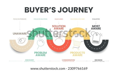 A buyer's journey map is a visual representation of the customer, the buyer or user journey. The story of your customers experiences is with a brand in touchpoints having awareness to advocacy. Vector Royalty-Free Stock Photo #2309766169