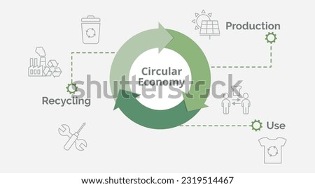 Circular economy chart in green. Infographics, banner. Sustainable business model. Production, use, recycling. Vector illustration. Royalty-Free Stock Photo #2319514467