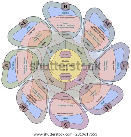 Vastu Purush Mandala. Cardinal points, 7 planets, 2 lunar nodes,  5 elements of nature, Hindu deities.  Vedic conception of architecture adjusting the house, household appliances and rooms. 