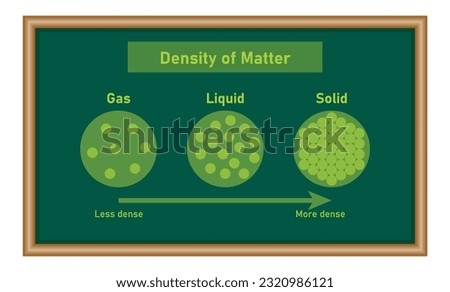 Density of matter diagram. Gas, liquid and solid. States of matter and densities. Mathematics resources for teachers and students. Royalty-Free Stock Photo #2320986121