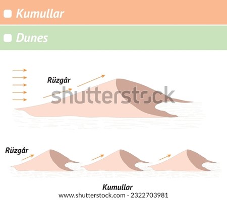 Dunes, Wind, Geography, Direction (Geography Lesson), Rüzgar, Çöl, Kumul Royalty-Free Stock Photo #2322703981