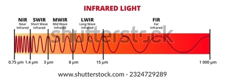 Vector illustration of infrared light IR. Regions within the infrared – near-infrared, short wave, mid-wave, long-wave, and far-infrared. Science, electromagnetic thermal radiation. Infrared laser. Royalty-Free Stock Photo #2324729289
