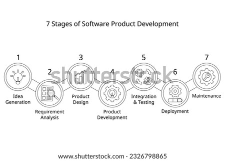 7 stages of software product development process or SDLC or Software Development Life Cycle Royalty-Free Stock Photo #2326798865