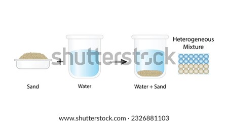 Heterogeneous mixture. Sand and water. The composition of mixture is not uniform. Chemistry experiment. Scientific design. Vector illustration. Royalty-Free Stock Photo #2326881103
