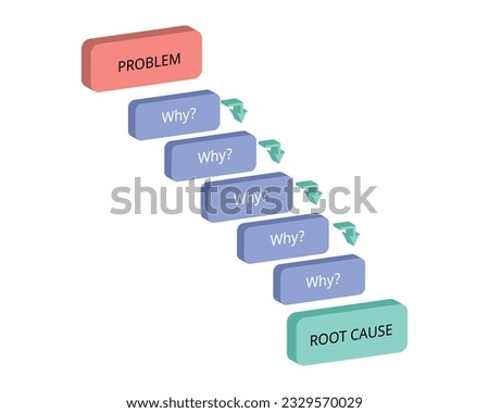 Why Why Analysis is a technique for tracking down the root causes of undesirable behavior based on the facts Royalty-Free Stock Photo #2329570029